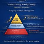 High Gravity Execution System: The Priority Gravity Model™
